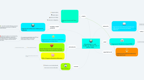 Mind Map: organizaciones a nivel mundial con atención a la política social.