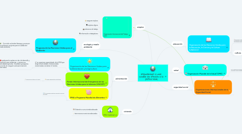 Mind Map: organizaciones a nivel  mundial con atención a la  política social.