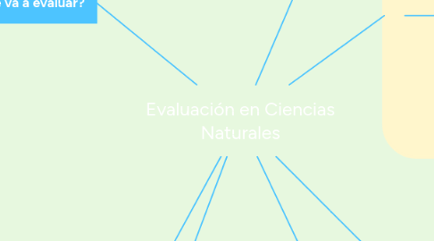 Mind Map: Evaluación en Ciencias Naturales