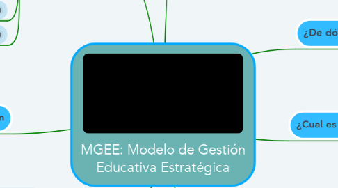 Mind Map: MGEE: Modelo de Gestión Educativa Estratégica