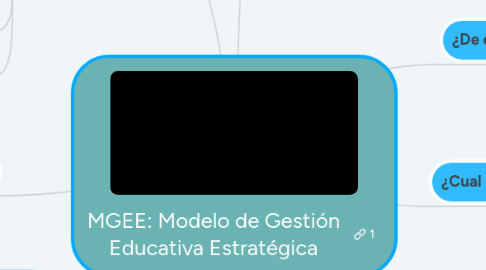 Mind Map: MGEE: Modelo de Gestión Educativa Estratégica