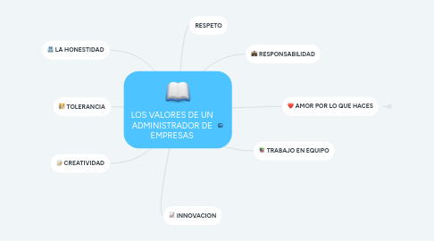 Mind Map: LOS VALORES DE UN ADMINISTRADOR DE EMPRESAS