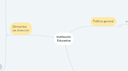 Mind Map: Institución Educativa