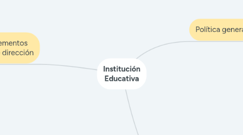 Mind Map: Institución Educativa