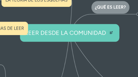 Mind Map: LEER DESDE LA COMUNIDAD