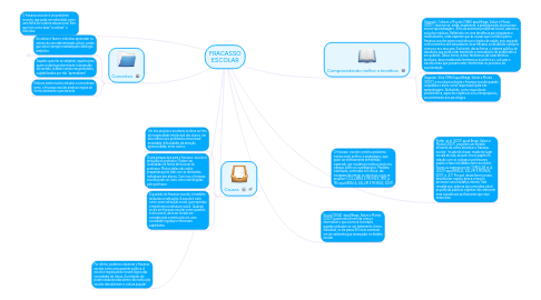 Mind Map: FRACASSO ESCOLAR