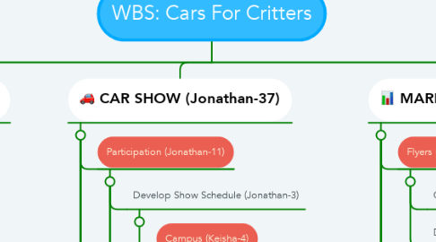 Mind Map: WBS: Cars For Critters