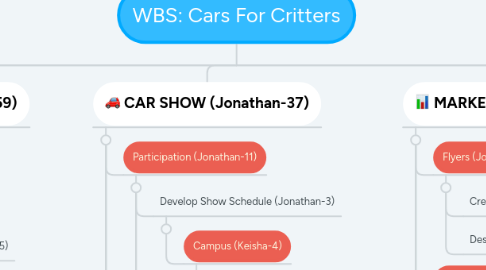 Mind Map: WBS: Cars For Critters