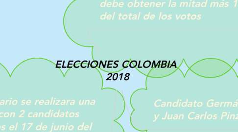 Mind Map: ELECCIONES COLOMBIA  2018
