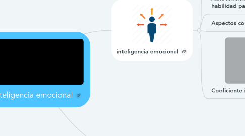 Mind Map: inteligencia emocional