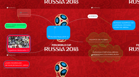 Mind Map: Mundial Rusia 2018