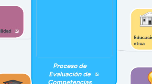 Mind Map: Proceso de Evaluación de Competencias