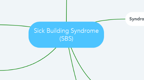 Mind Map: Sick Building Syndrome (SBS)