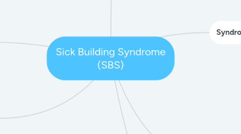 Mind Map: Sick Building Syndrome (SBS)