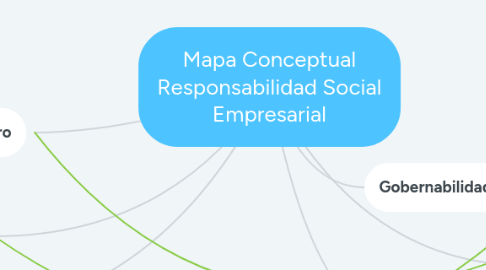 Mind Map: Mapa Conceptual Responsabilidad Social Empresarial