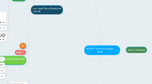 Mind Map: World of Game Developer Tools