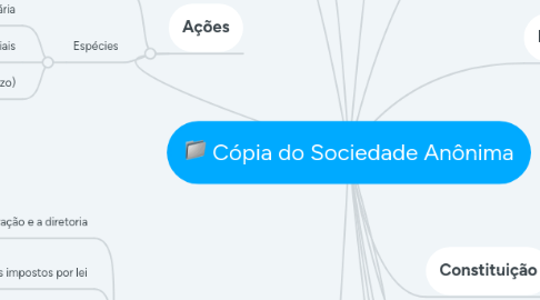 Mind Map: Cópia do Sociedade Anônima