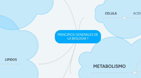 Mind Map: PRINCIPIOS GENERALES DE LA BIOLOGIA 1