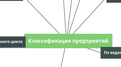 Mind Map: Классификация предприятий