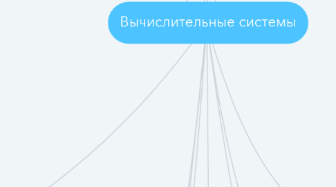 Mind Map: Вычислительные системы