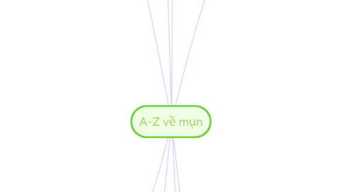 Mind Map: A-Z về mụn