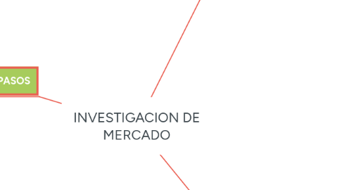 Mind Map: INVESTIGACION DE MERCADO