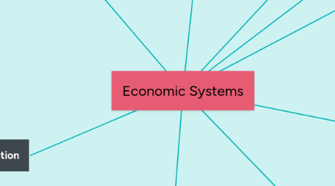 Mind Map: Economic Systems