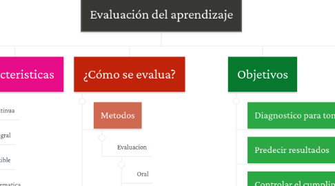 Mind Map: Evaluación del aprendizaje