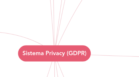 Mind Map: Sistema Privacy (GDPR)