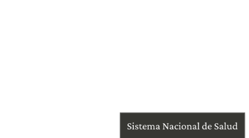 Mind Map: Sistema Nacional de Salud