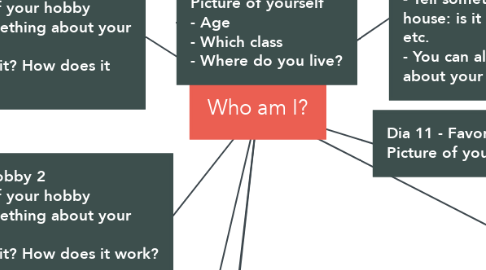 Mind Map: Who am I?