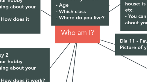 Mind Map: Who am I?