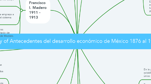 Mind Map: Copy of Antecedentes del desarrollo económico de México 1876 al 1940