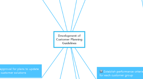 Mind Map: Development of Customer Planning Guidelines