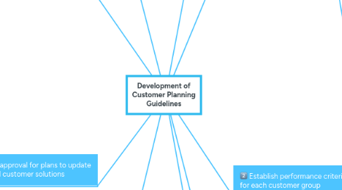 Mind Map: Development of Customer Planning Guidelines