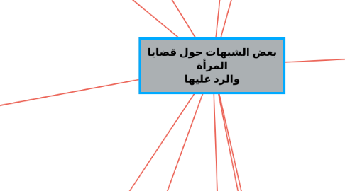 Mind Map: بعض الشبهات حول قضايا المرأة والرد عليها