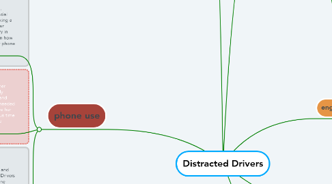 Mind Map: Distracted Drivers