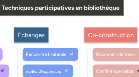 Mind Map: Techniques participatives en bibliothèque