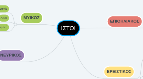 Mind Map: ΙΣΤΟΙ