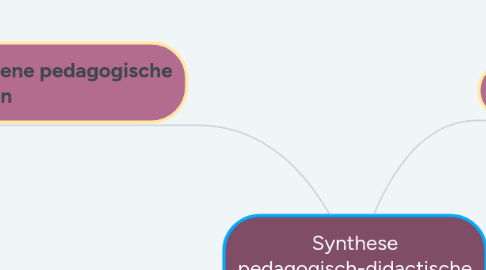 Mind Map: Synthese pedagogisch-didactische wenken in het leerplan