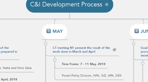 Mind Map: C&I Development Process