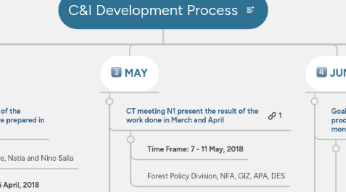 Mind Map: C&I Development Process