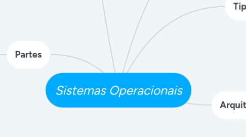 Mind Map: Sistemas Operacionais