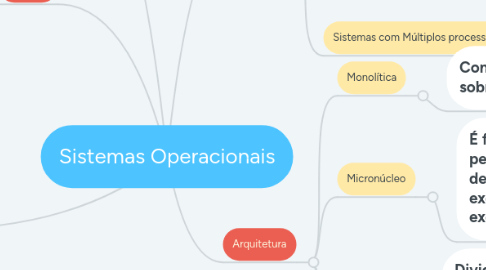 Mind Map: Sistemas Operacionais