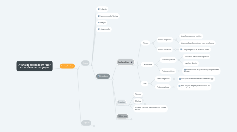 Mind Map: A falta de agilidade em fazer excursões com um grupo