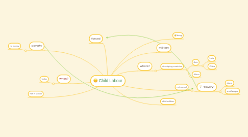 Mind Map: Child Labour