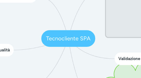 Mind Map: Tecnocliente SPA