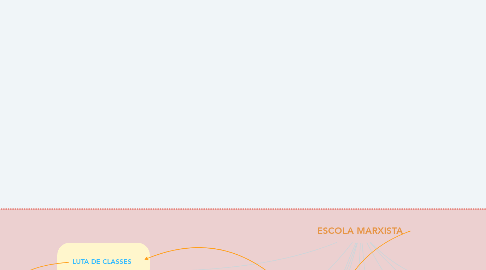 Mind Map: ESCOLA MARXISTA