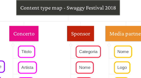 Mind Map: Content type map - Swaggy Festival 2018