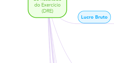 Mind Map: Demonstração do Resultado do Exercício (DRE)